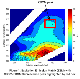 excitation emission matrix with CDOM peak highlighted