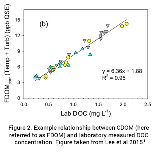 relationship between CDOM and laboratory measured DOC