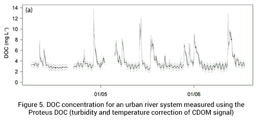 graph showing concentration for an urban river system