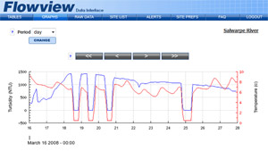 FlowView.net Demo