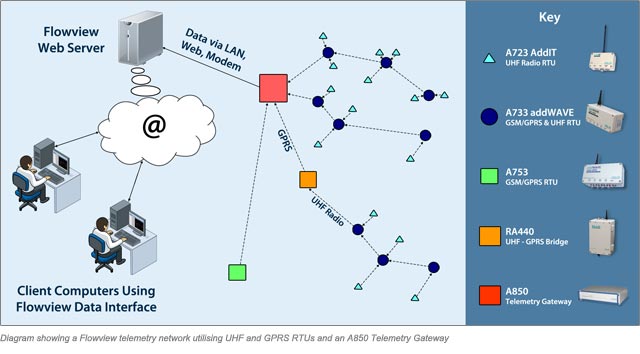 Diagram showing a Flowview Telemetry Network