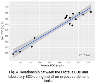 Fig 4. A graph to show the relationship between the Proteus BOD and laboratory BOD during install of in post settlement tanks