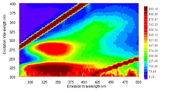 Fluorescence excitation-emission matrix, or EEM. Showing the strong peak T fluorescence centered around 280 nm excitation and 340 nm emission