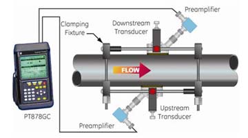 Clamp on Gas Flowmeter Theory