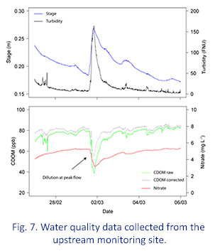 Figure 7. Graph showing the water quality data collected from the upstream monitoring site