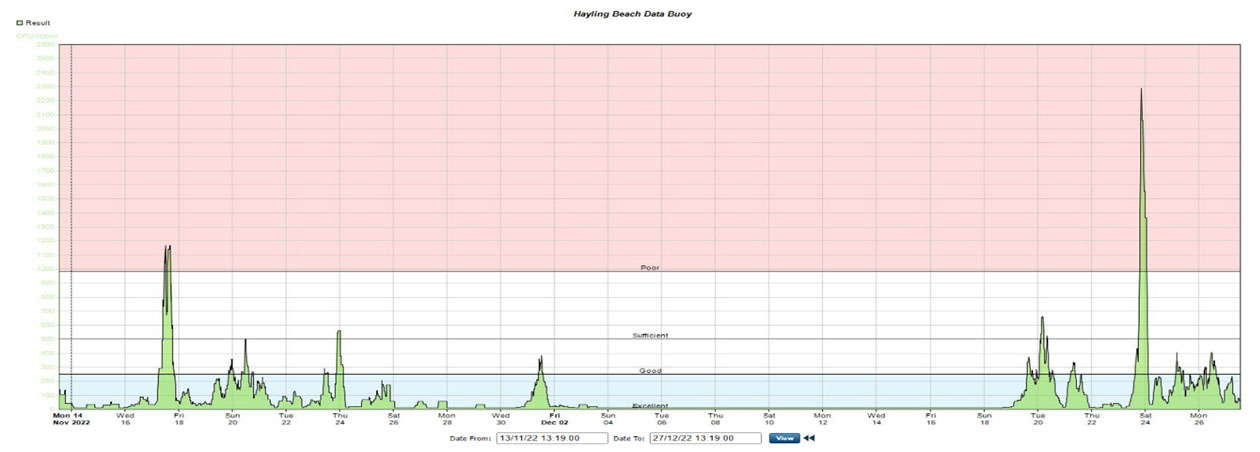 Graph showing the water quality off Hayling Island