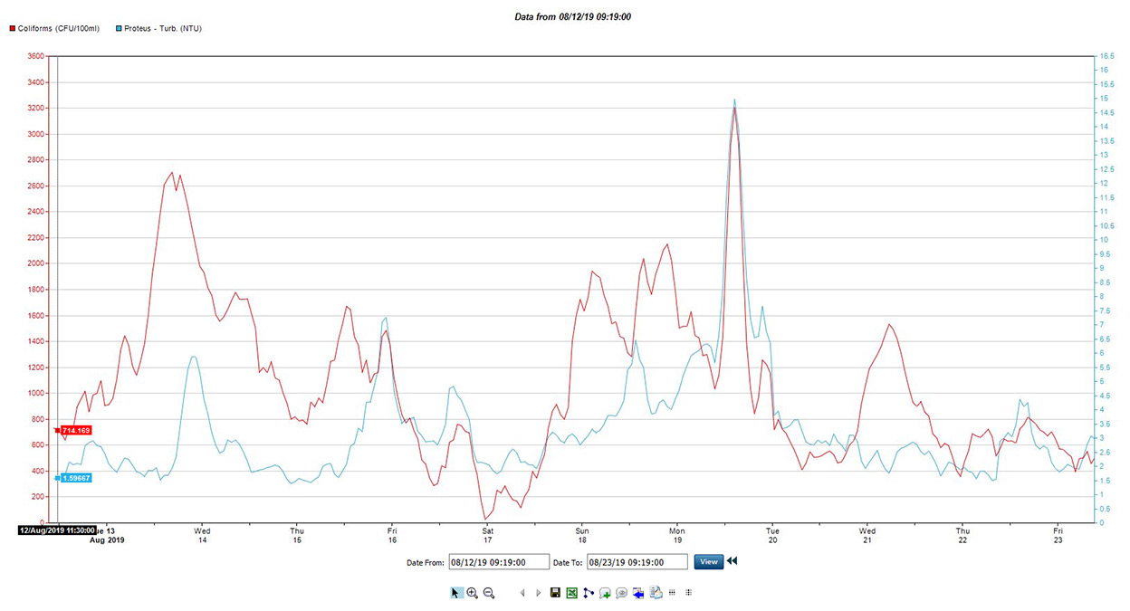 Faecal Coliform and Turbidity Data